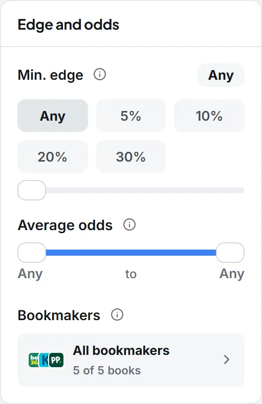 Odds Outliers Edge and odds panel with minimum edge buttons of Any, 5, 10, 20 and 30 percent, an average odds range slider and a bookmaker picker
