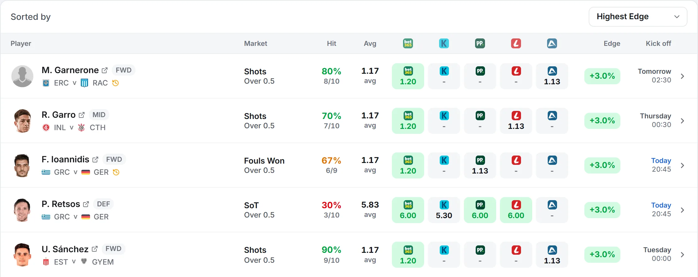 Odds Outliers table showing player and fixture, market, hit rate, average odds, an odds column per bookmaker with the best odds in green, the edge and the kick-off